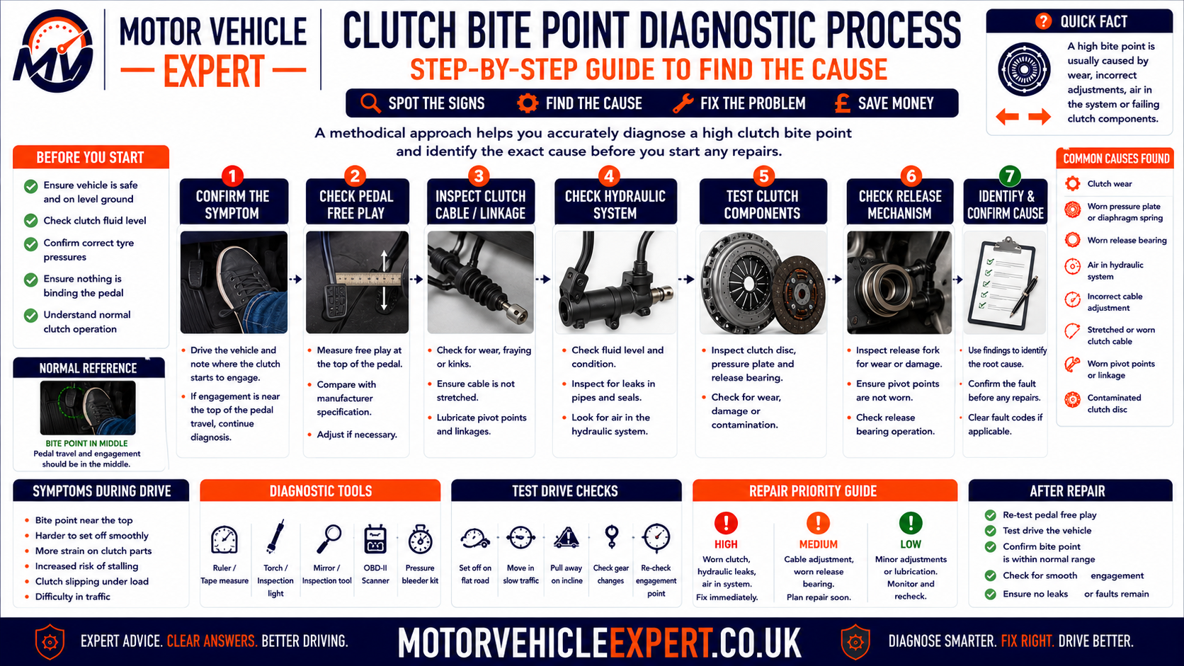 High clutch bite point diagnostic process showing symptom history, pedal travel, clutch slip checks, cable free play, hydraulic return, fluid leakage, pressure plate, flywheel and repair verification