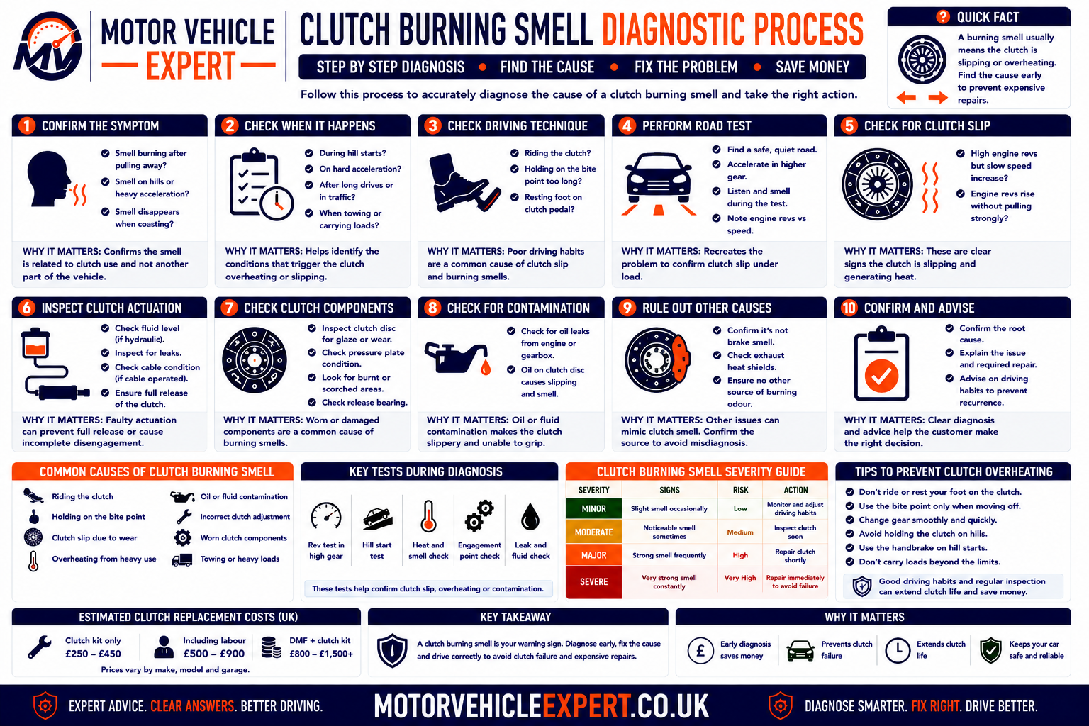 Clutch burning smell diagnostic process showing driver interview, smell location, rev and road-speed comparison, brake temperature checks, clutch pedal inspection, hydraulic and cable checks, oil-leak inspection, flywheel assessment and repair verification