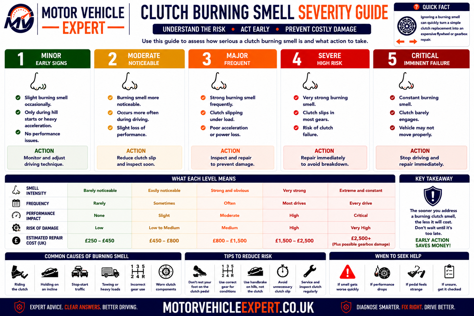 Clutch burning smell severity guide showing one-off mild smell, repeated smell, clutch slip, persistent heat, visible smoke and loss-of-drive recovery advice