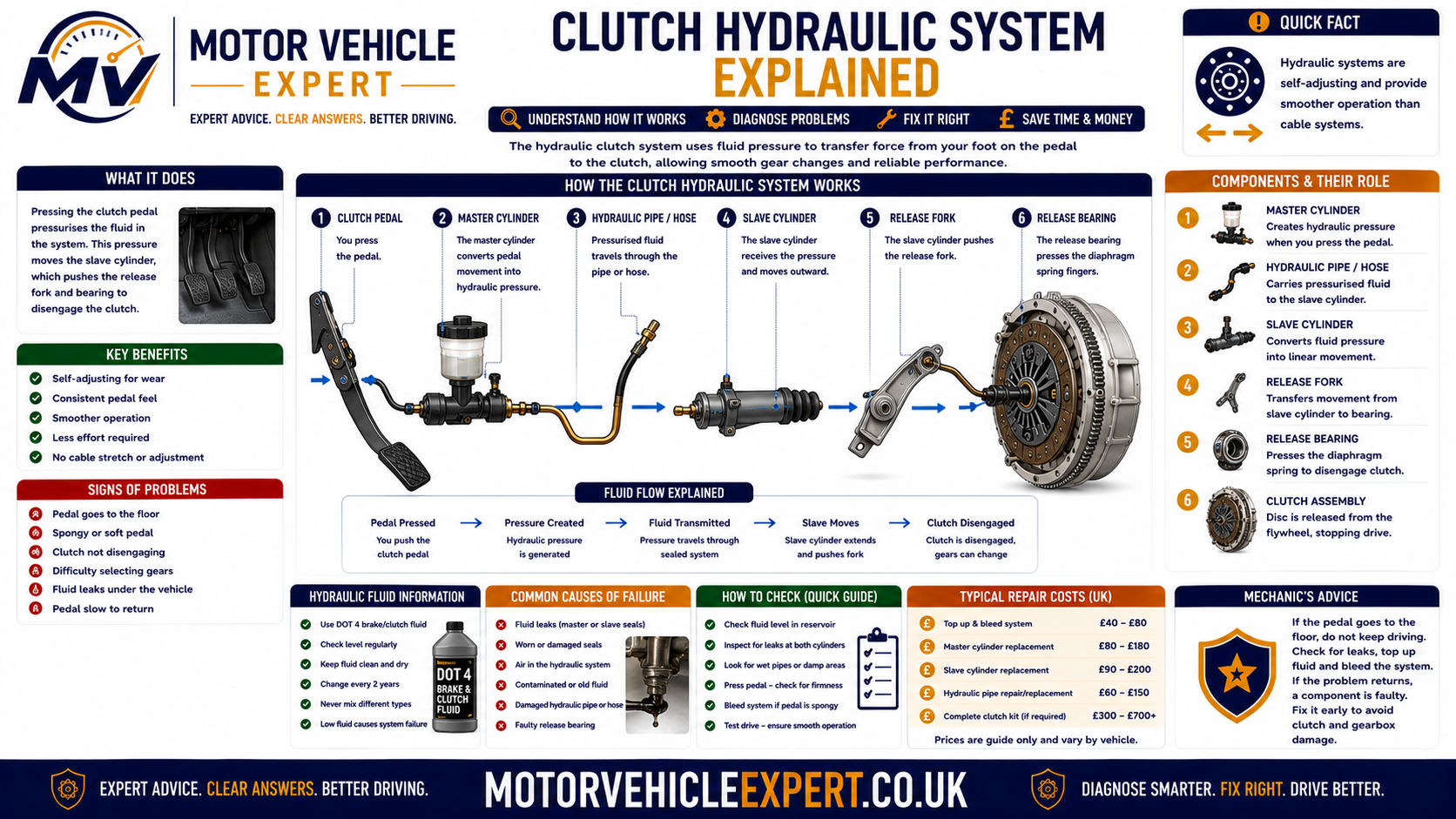 Clutch hydraulic system explained showing clutch pedal, master cylinder, fluid reservoir, hydraulic pipe, flexible hose, slave cylinder, release bearing, pressure plate and clutch friction plate