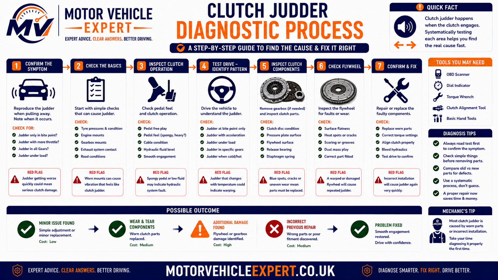 Professional clutch judder diagnostic process from road testing and temperature checks through engine mount, hydraulic, dual mass flywheel and clutch plate inspection