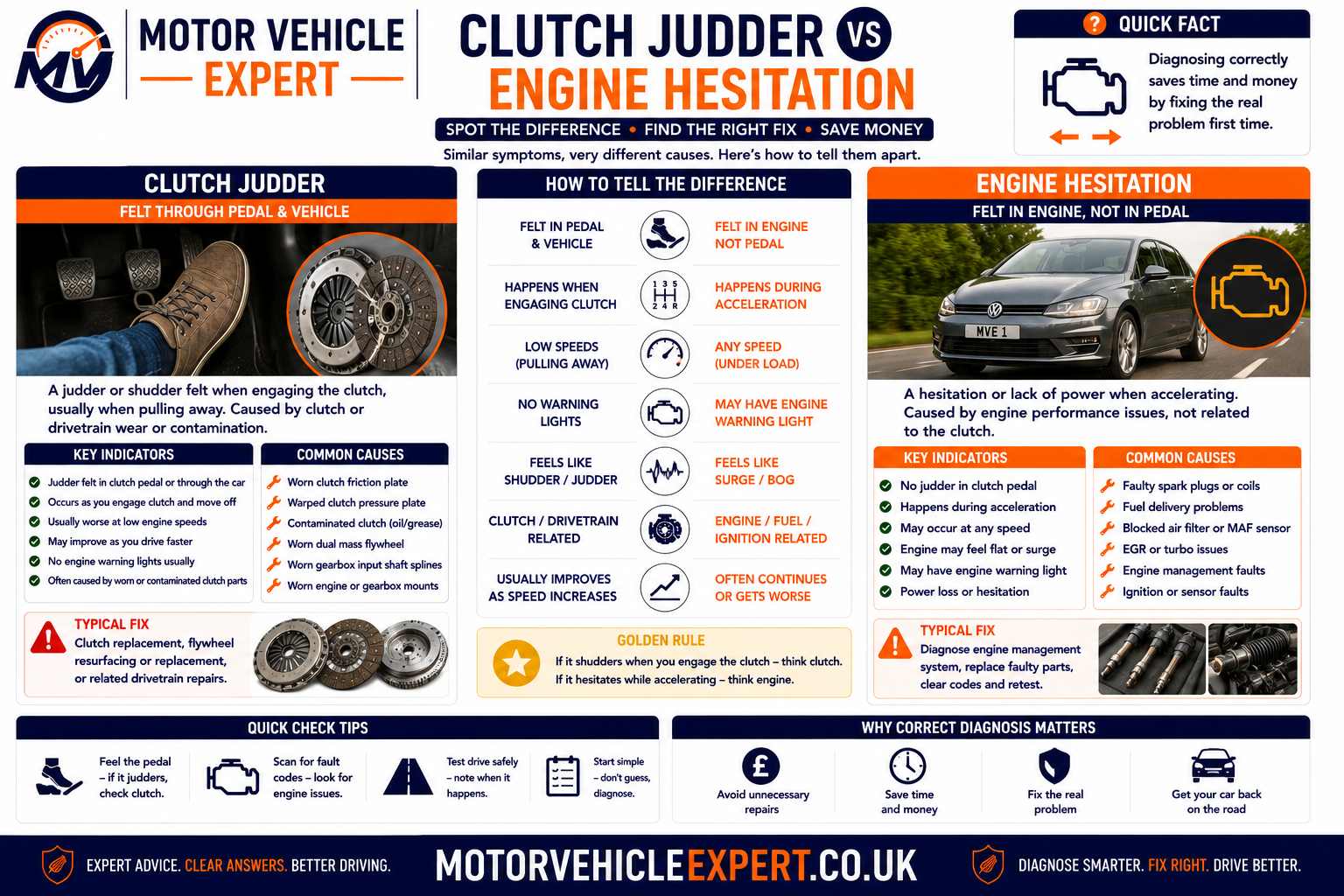 Clutch judder versus engine hesitation comparison showing bite-point vibration, stable revs, engine misfire, throttle response, warning lights and diagnostic checks