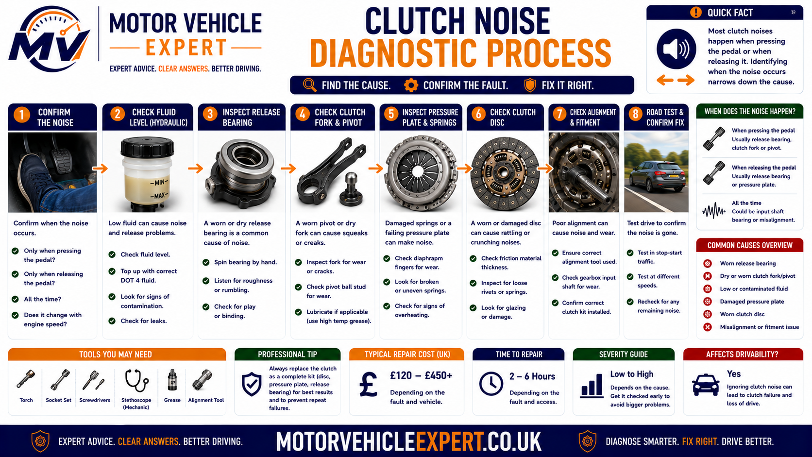 Clutch-noise diagnostic process showing noise identification, engine-off test, pedal-position comparison, cabin and bellhousing checks, release-bearing diagnosis, fork inspection and gearbox-removal decision