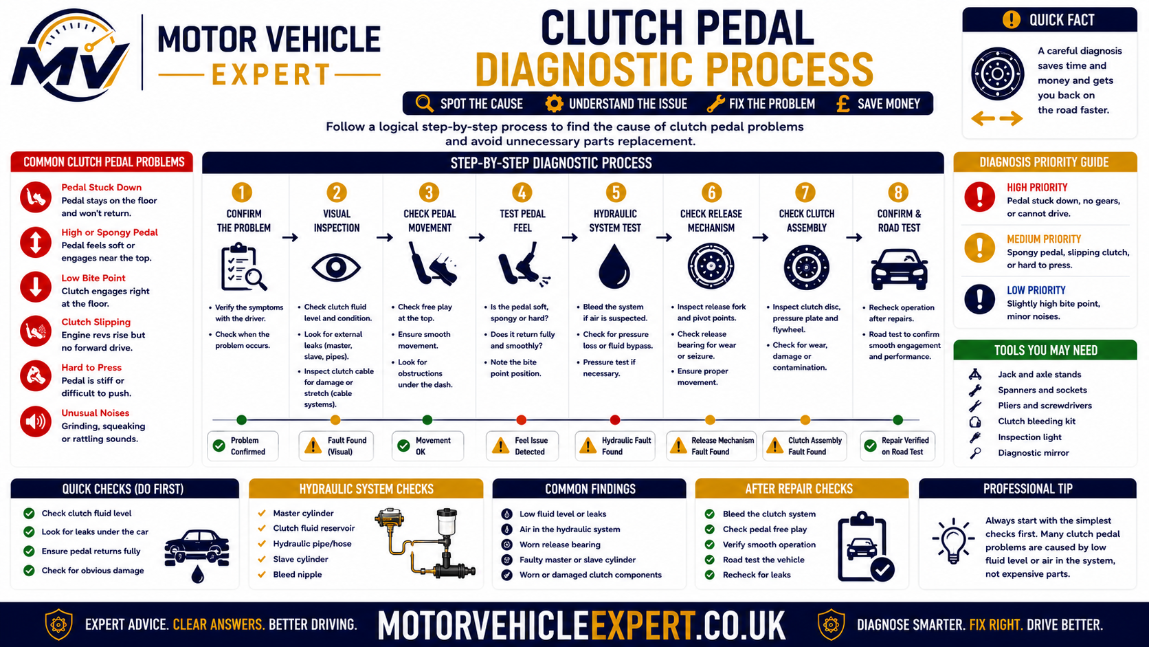 Clutch pedal stuck down diagnostic process showing pedal inspection, cable and hydraulic identification, fluid checks, master and slave cylinder tests, hose restriction, release-arm movement and gearbox removal