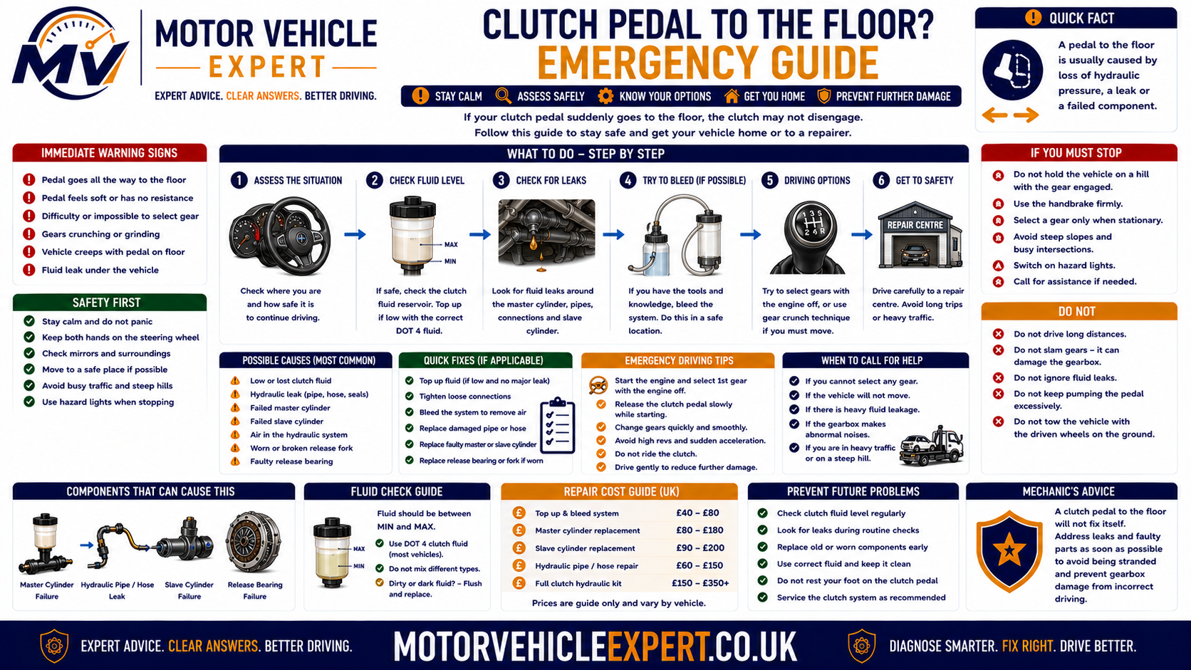 Clutch pedal emergency guide showing safe actions when the pedal goes to the floor in traffic, at a junction, on a motorway, while parked and when hydraulic fluid is leaking