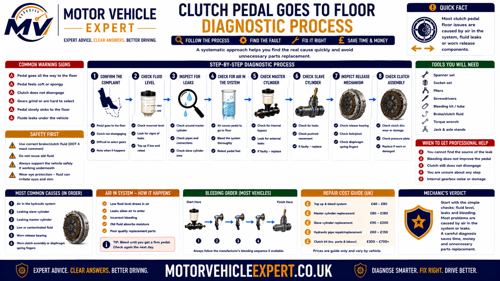 Clutch pedal goes to floor diagnostic process showing safety assessment, hydraulic or cable identification, fluid checks, leak inspection, master and slave cylinder testing, release travel and gearbox removal