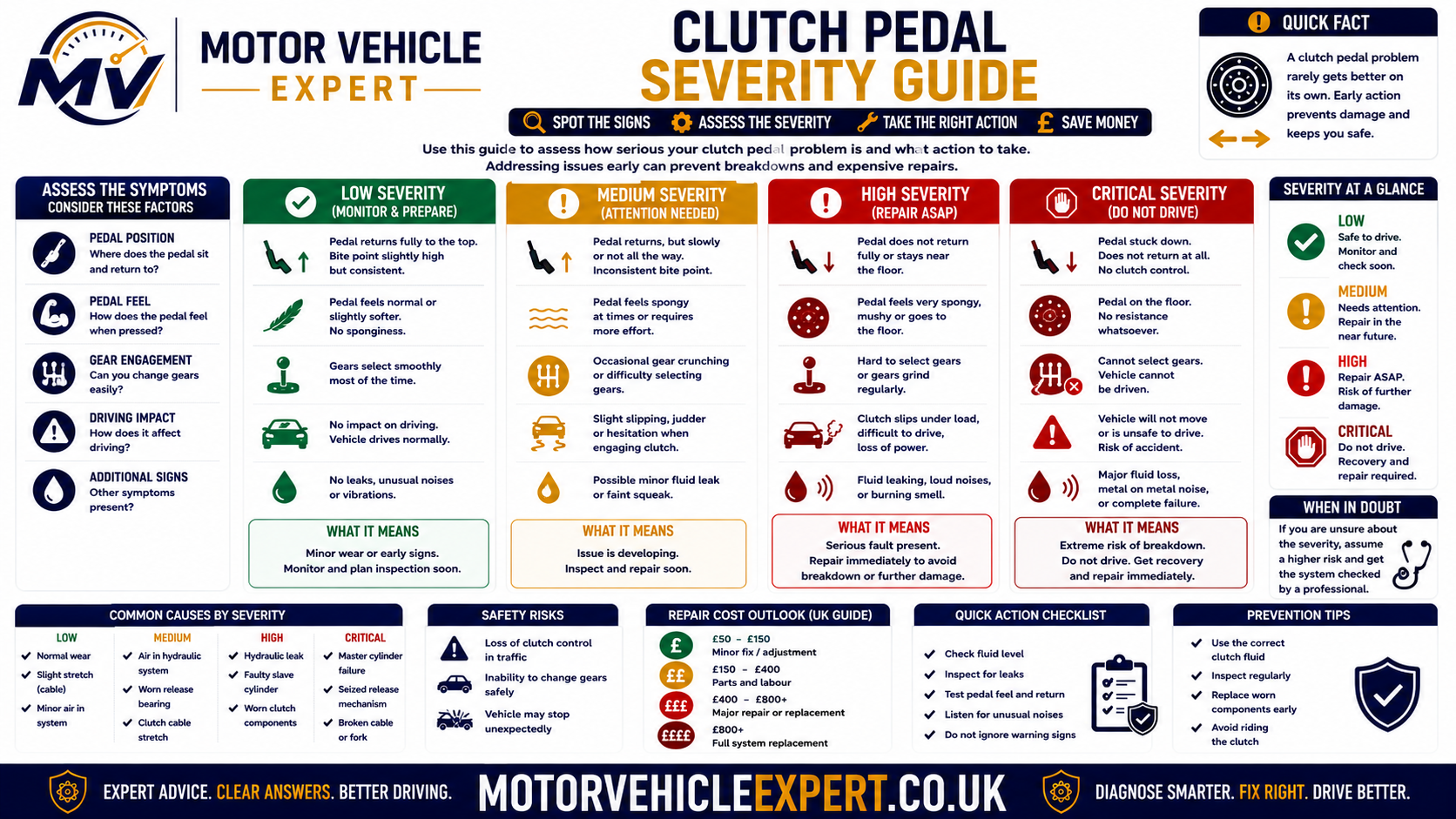 Clutch pedal stuck down severity guide showing slow return, intermittent sticking, pedal requiring manual lifting, no gear selection, hydraulic leakage and recovery advice