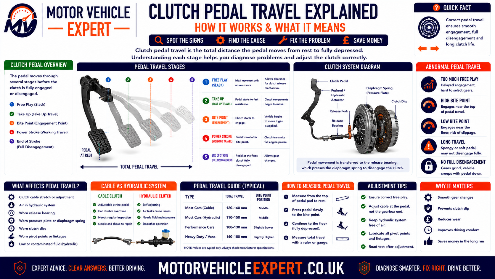 Clutch pedal travel explained showing pedal rest position, free play, release movement, clutch bite point, engagement zone and fully disengaged clutch position