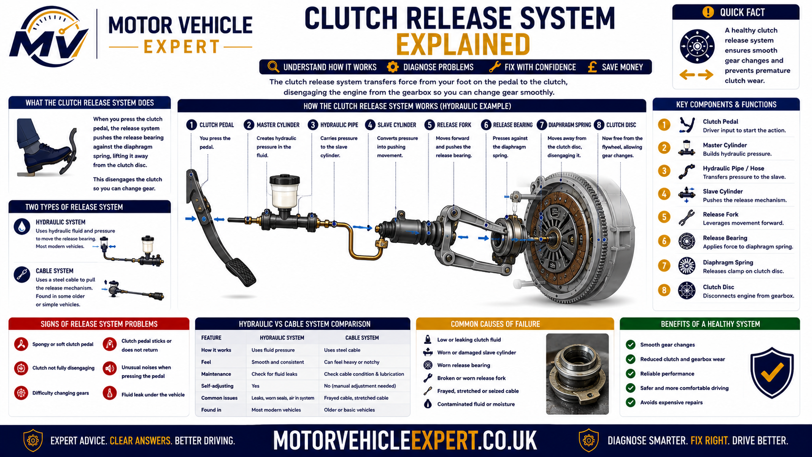 Clutch release system explained showing clutch pedal, master cylinder, hydraulic line, slave cylinder, release fork, release bearing, pressure plate, friction plate and flywheel