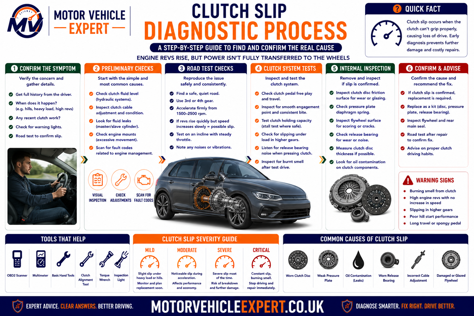 Clutch slip diagnostic process showing driver interview, rev and road-speed comparison, higher-gear load test, pedal and bite-point checks, hydraulic inspection, oil-leak checks, engine diagnosis, gearbox identification and clutch removal decision