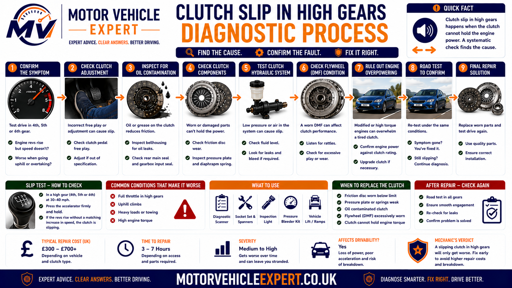 High-gear clutch-slip diagnostic process showing symptom history, RPM versus road-speed comparison, fourth fifth and sixth-gear assessment, hydraulic checks, oil-leak inspection and clutch-removal decision