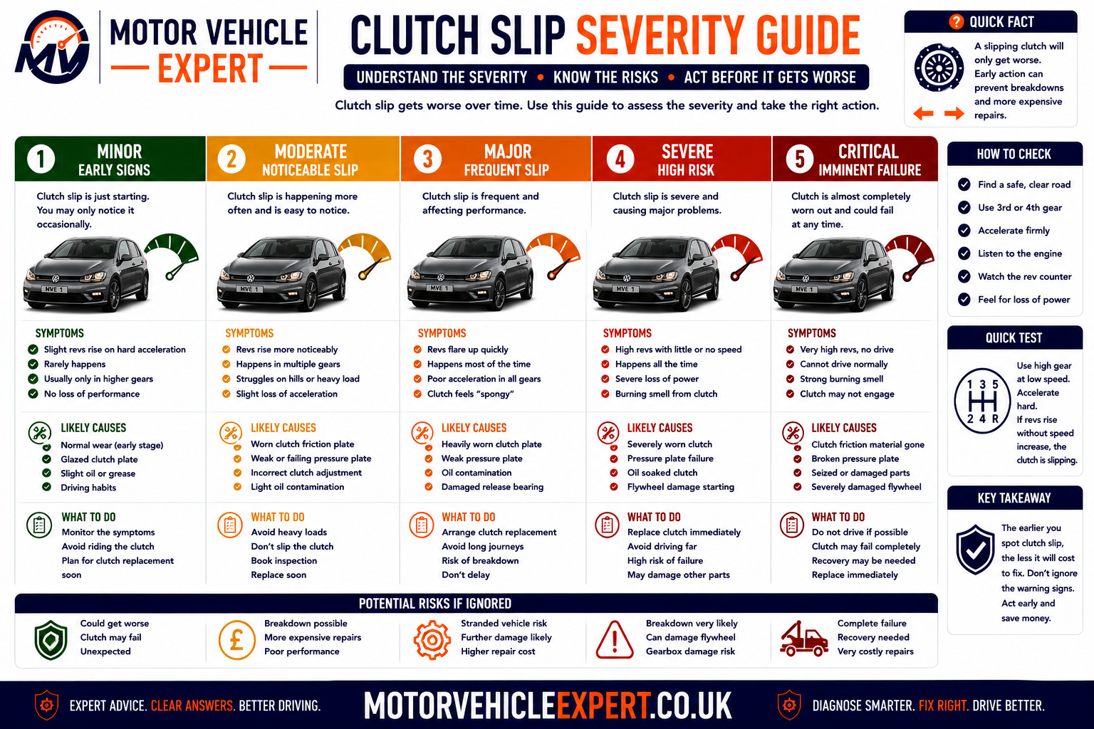 Clutch slip severity guide showing brief higher-gear rev flare, repeated uphill slip, burning smell, smoke, severe acceleration loss and recovery advice
