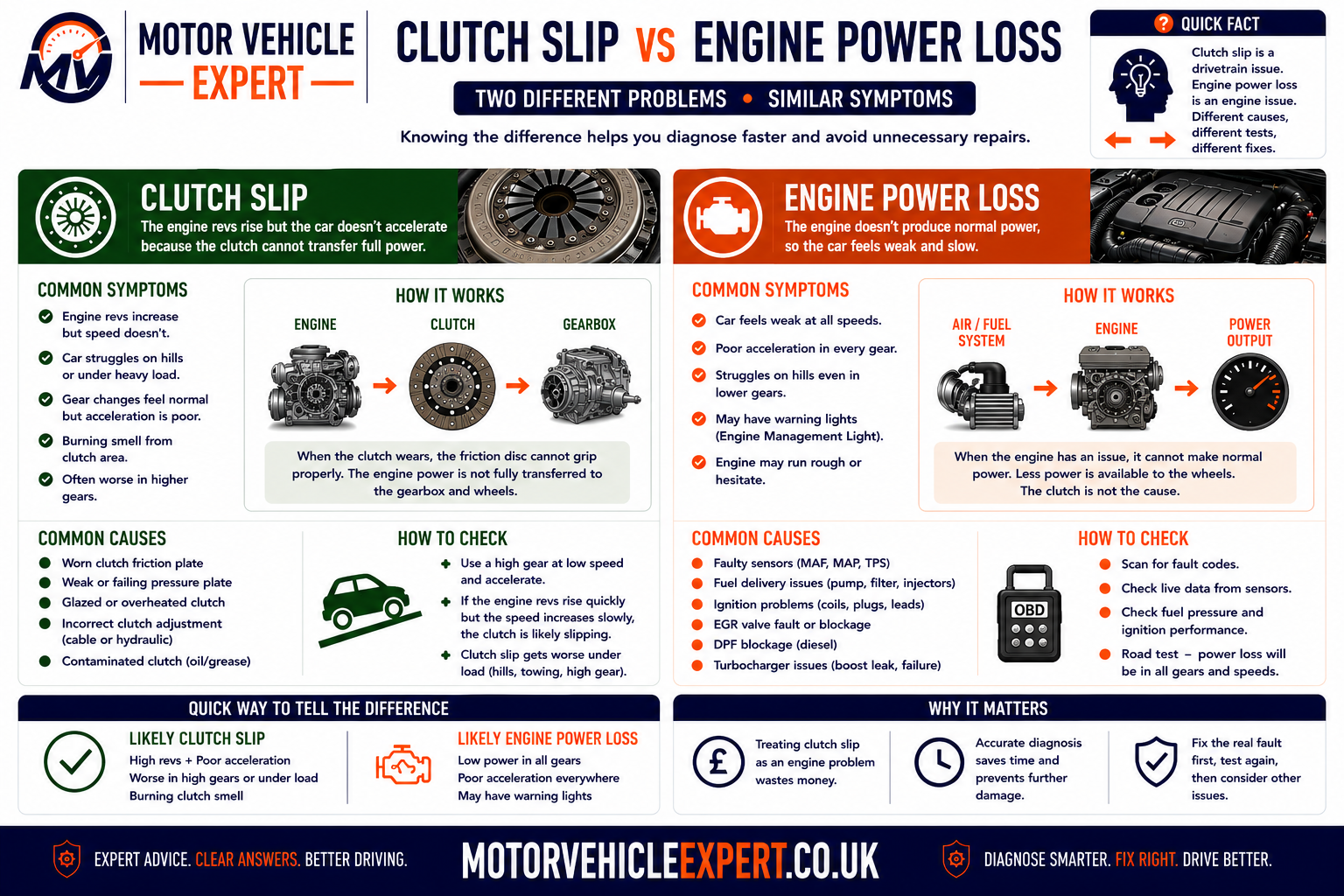 Clutch slip versus engine power loss comparison showing rev flare, road-speed response, turbo faults, fuel problems, misfires, warning lights, higher-gear symptoms and clutch smell