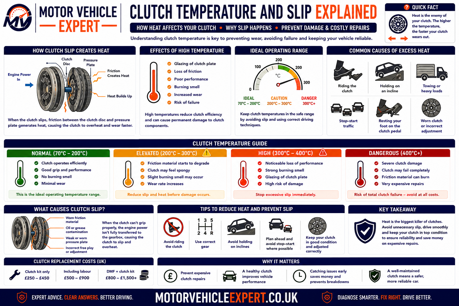 Clutch temperature and slip explained showing normal engagement heat, prolonged bite-point use, rev flare, glazing, pressure-plate damage, flywheel hot spots and cooling limitations