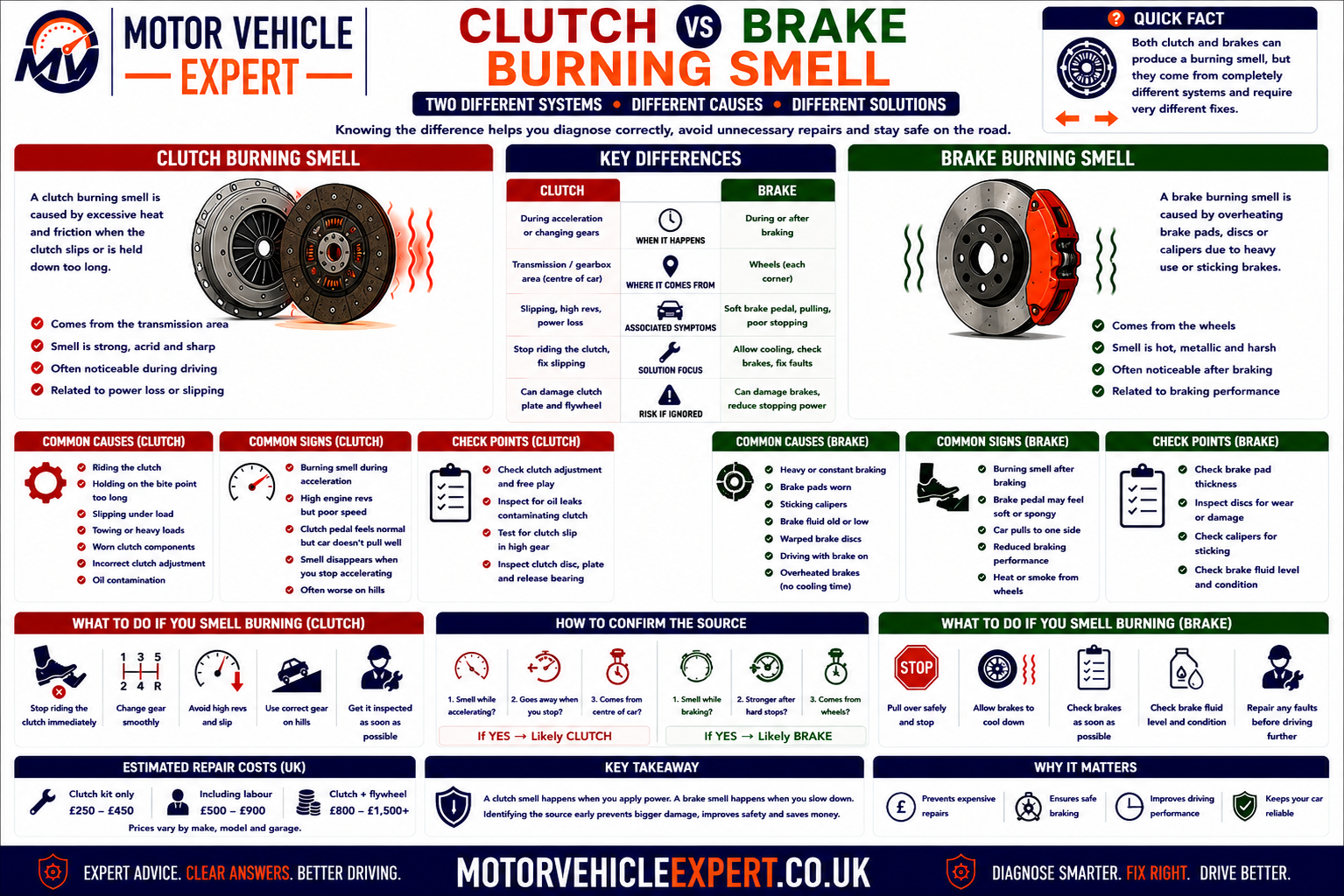 Clutch burning smell versus overheated brake smell comparison showing smell location, rev flare, hill starts, reversing, wheel heat, brake drag, vehicle pulling and smoke