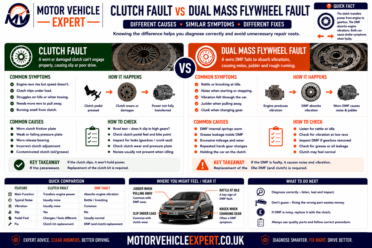 Clutch slip versus dual-mass flywheel fault comparison showing rev flare, high bite point, burning smell, idle rattle, start-stop clonk, pull-away judder, rotational movement and flywheel inspection