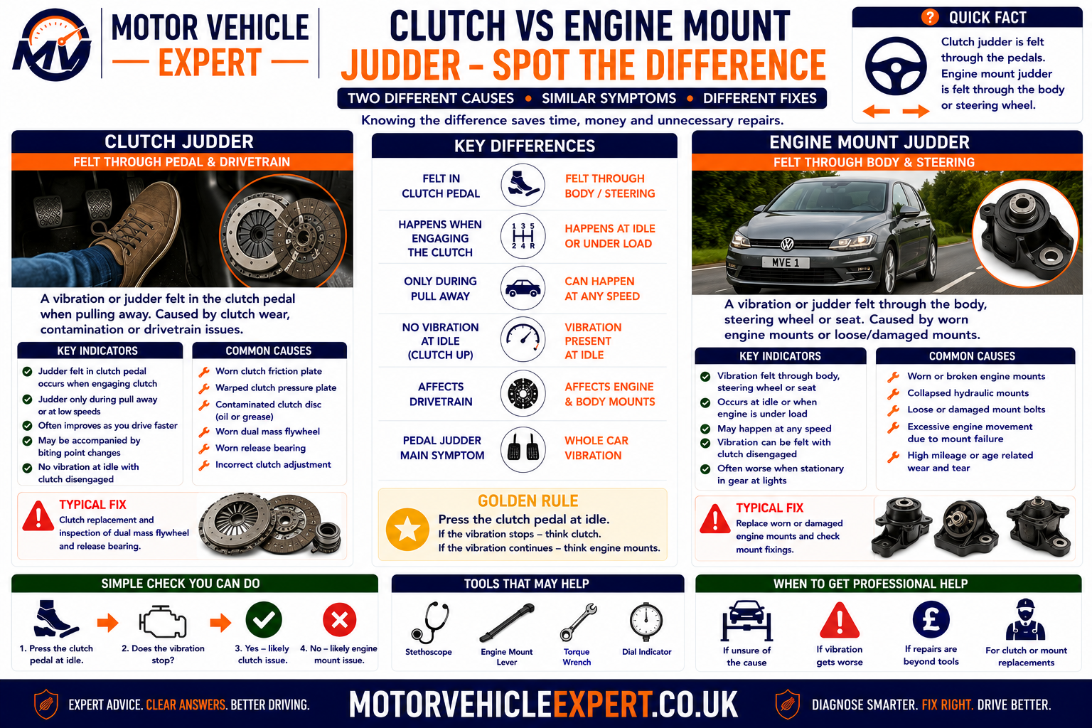 Clutch versus engine mount judder comparison showing bite-point shudder, friction smell, powertrain movement, heavy thump, first gear and reverse behaviour