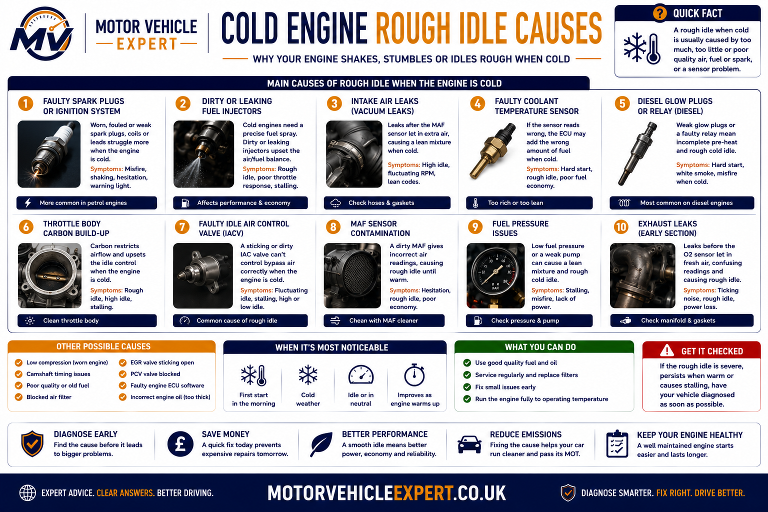 Common causes of rough idle when cold including spark plugs, ignition coils, intake leaks, throttle body deposits, sensors, injectors, battery voltage and diesel glow plugs