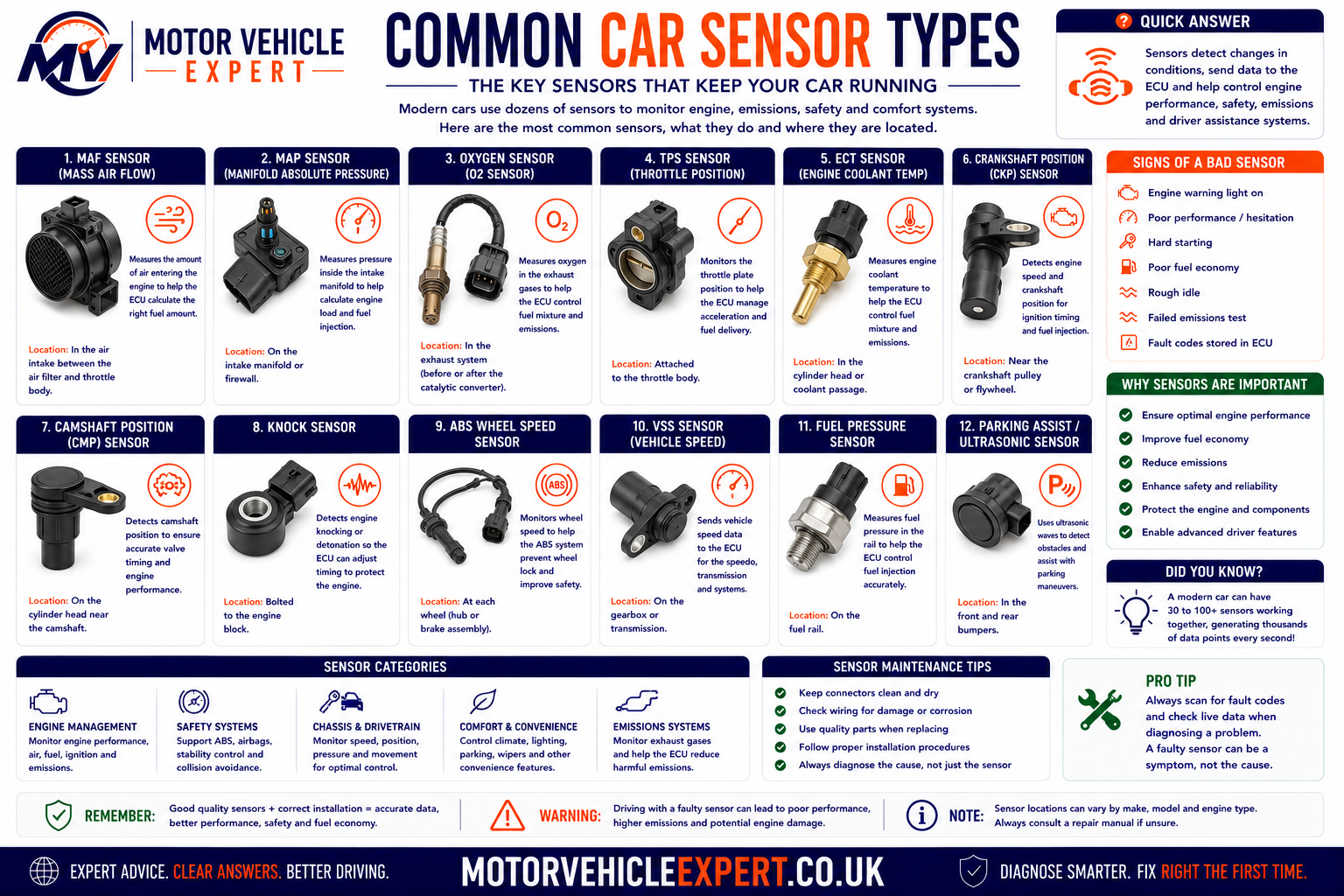 Common car sensor types showing airflow, pressure, temperature, oxygen, crankshaft, camshaft and wheel-speed sensors