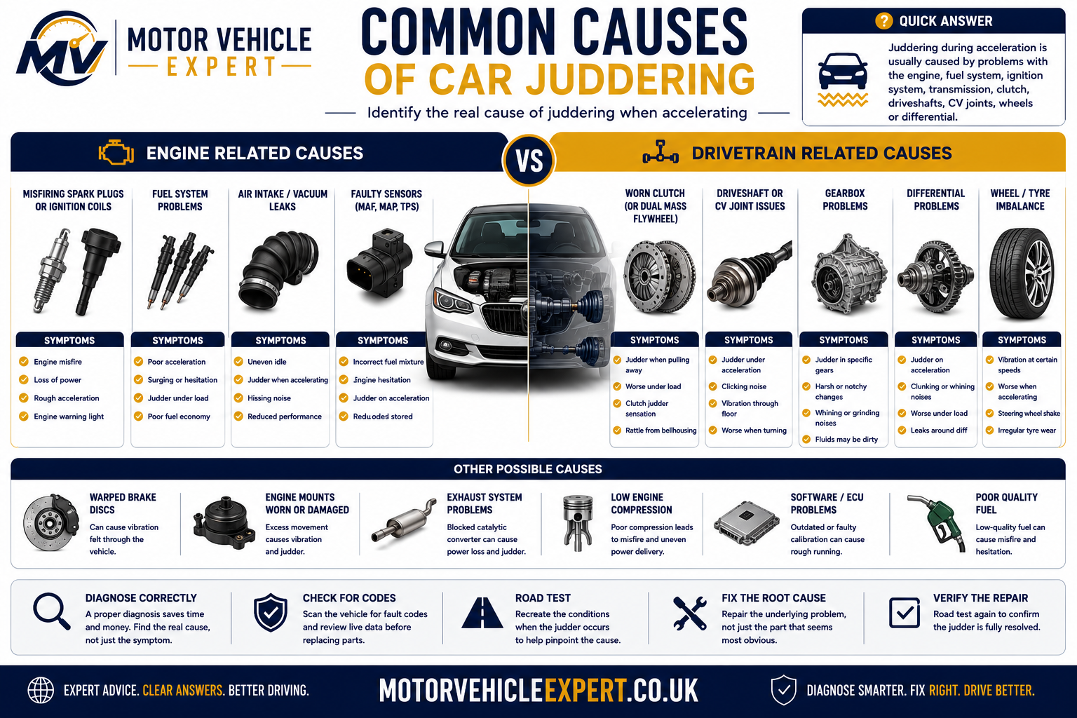 Motor Vehicle Expert diagram showing common engine, clutch, driveshaft, mount, fuel, turbo, tyre, wheel and gearbox causes of acceleration judder