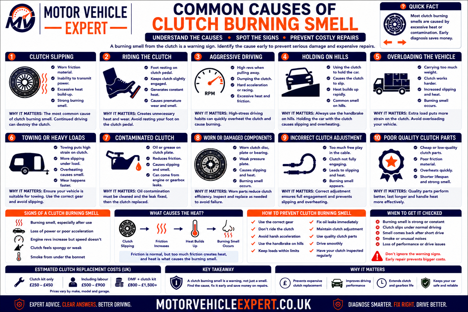 Common causes of clutch burning smell showing clutch slip, riding the pedal, hill starts, reversing, towing, worn friction plate, oil contamination, pressure-plate faults and hydraulic problems
