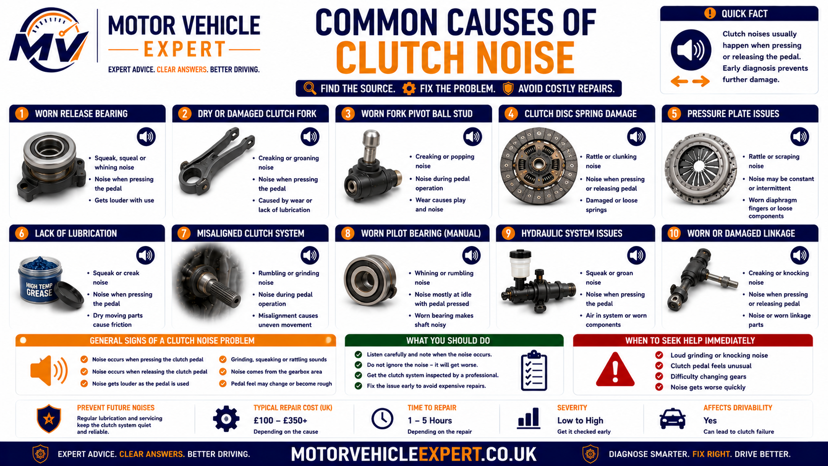 Common causes of clutch noise when pressed showing pedal pivot, return spring, clutch cable, master cylinder, slave cylinder, clutch fork, release bearing, pressure plate, pilot bearing and gearbox input-shaft bearing