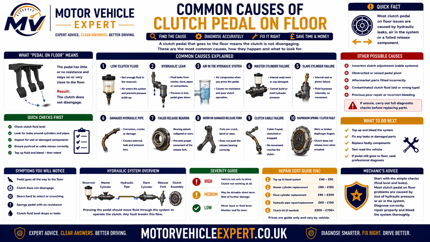 Common causes of a clutch pedal going to the floor showing master-cylinder failure, slave-cylinder leakage, low clutch fluid, air in the system, damaged hose, broken pipe, snapped clutch cable and pedal-linkage failure