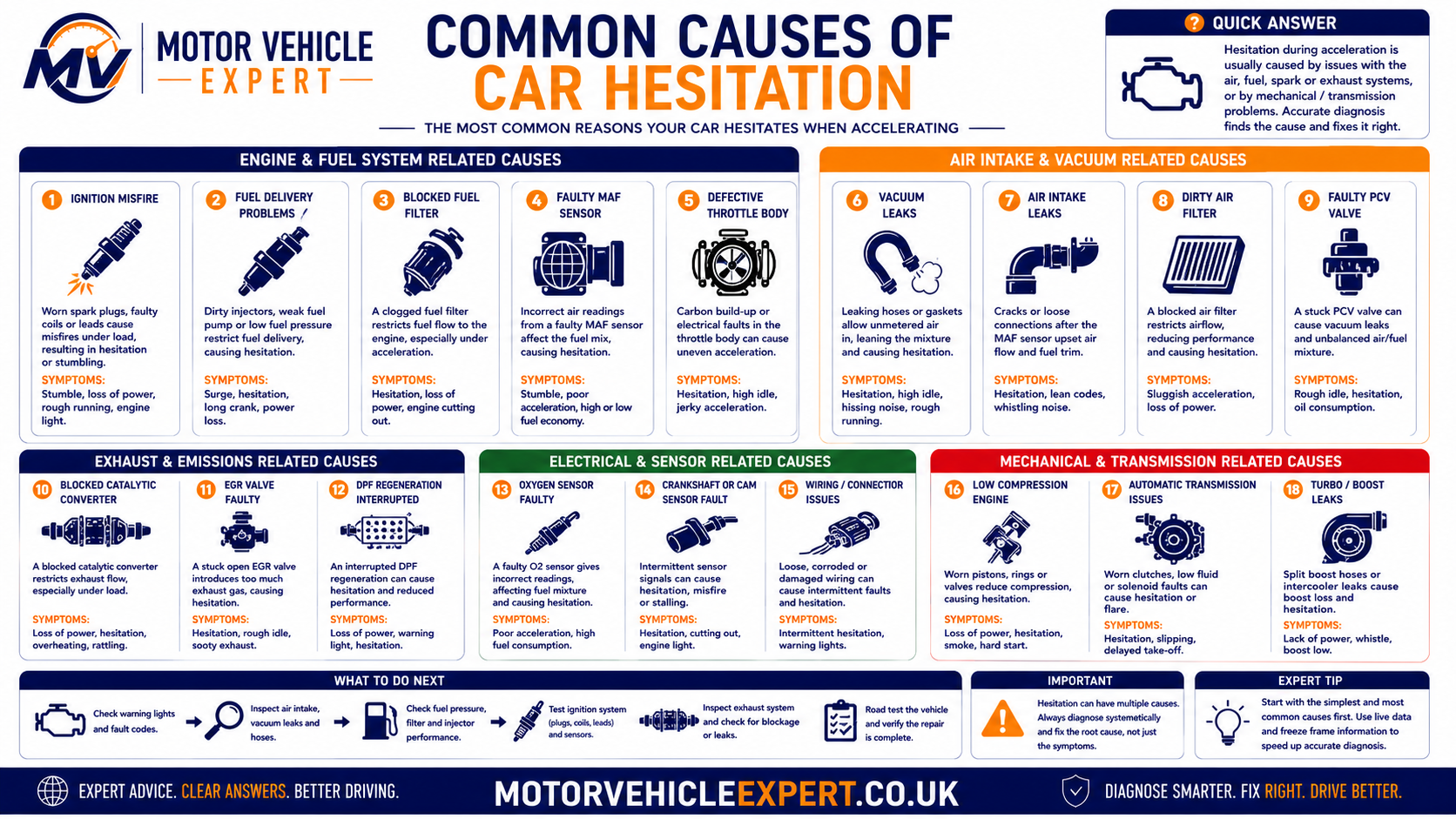 Motor Vehicle Expert infographic showing common ignition, fuel, airflow, throttle, turbo and emissions causes of acceleration hesitation