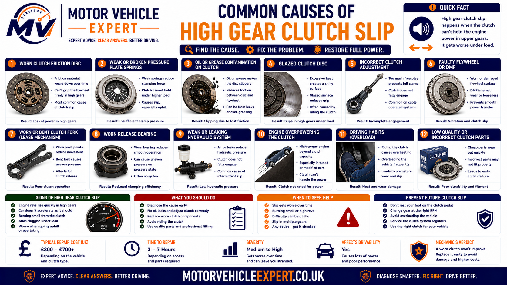 Common causes of high-gear clutch slip showing worn friction plate, weak pressure plate, oil contamination, flywheel damage, hydraulic preload, cable adjustment and incorrect clutch installation