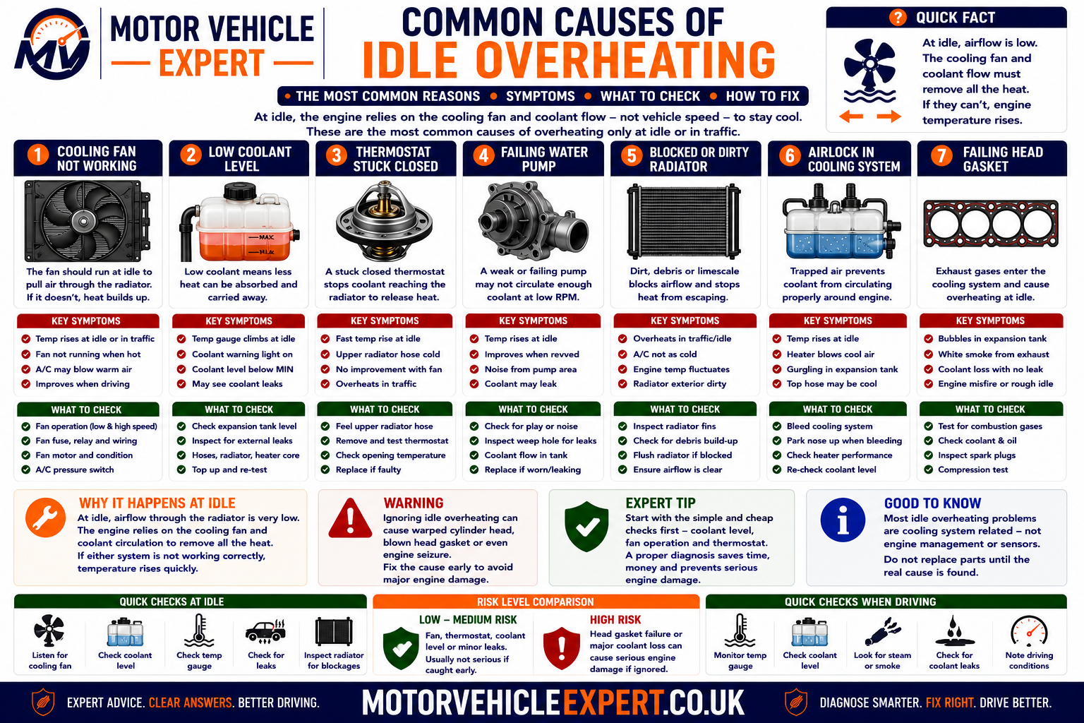 Common causes of idle overheating showing cooling-fan motor failure, fuse and relay faults, fan-control problems, low coolant, airlocks, thermostat restriction, weak water pump, blocked radiator, pressure-cap failure and head-gasket problems