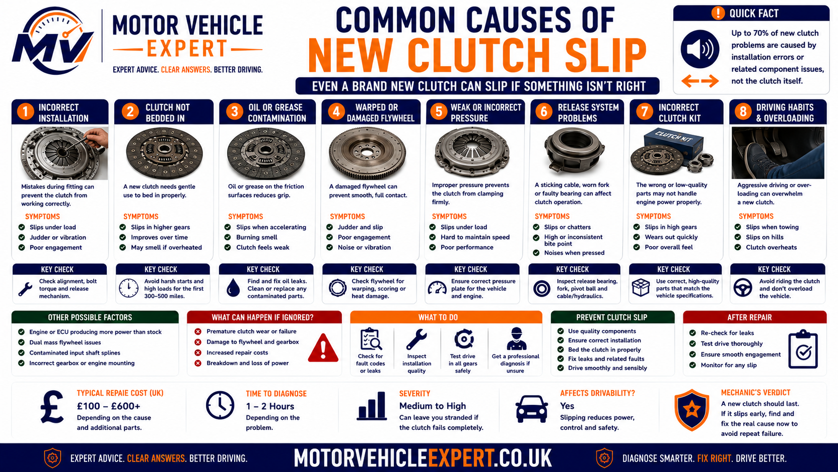 Common causes of a new clutch slipping after replacement including incorrect clutch kit, installation error, contaminated friction plate, damaged flywheel, hydraulic preload, cable adjustment and release-system faults
