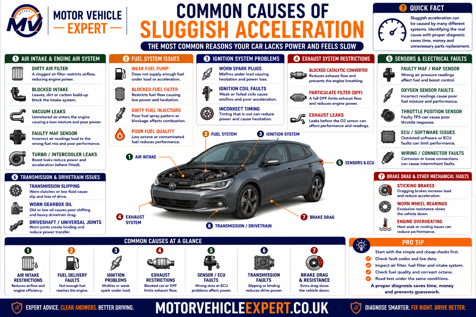 Common causes of sluggish acceleration including air intake, fuel system, ignition, turbocharger, sensors, exhaust restriction, transmission, brakes and tyres