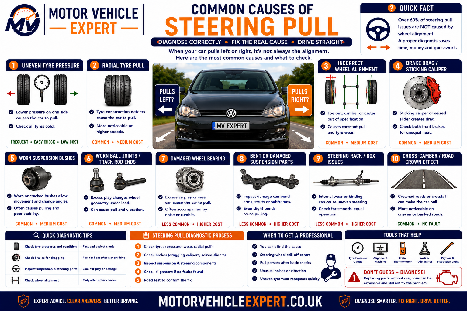 Common causes of steering pull showing tyre pressure, tyre conicity, road camber, toe, camber, caster, brake drag, suspension wear and impact damage