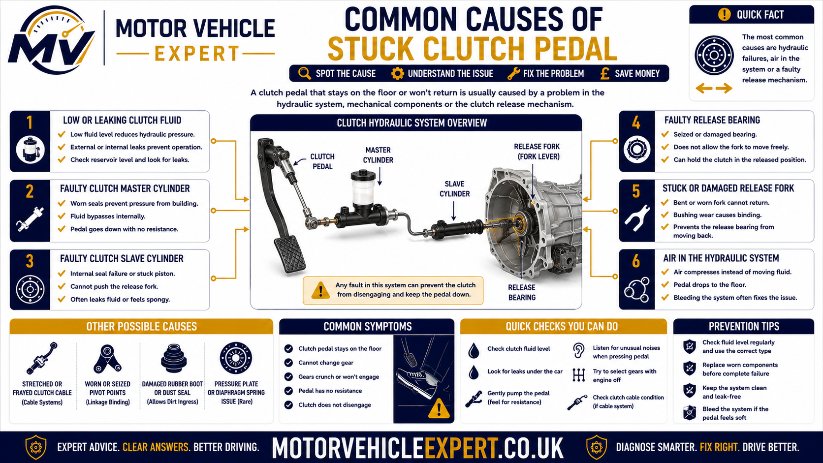 Common causes of a clutch pedal stuck down showing master cylinder failure, slave cylinder leakage, restricted hydraulic hose, air in the system, broken clutch cable, pedal spring failure, seized release fork and damaged release bearing