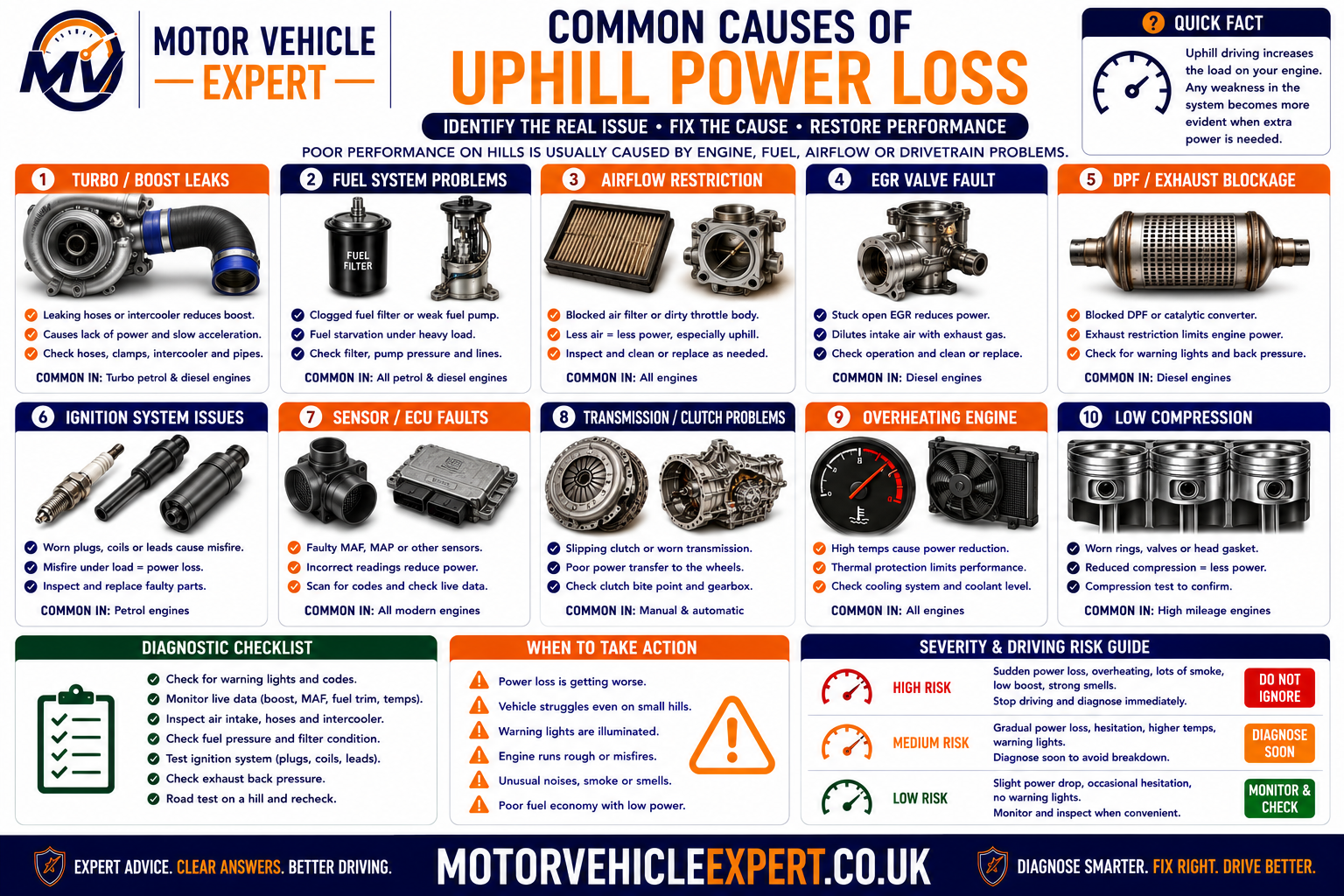 Common causes of uphill power loss showing turbo boost leaks, fuel restriction, ignition misfire, DPF loading, EGR faults, clutch slip, transmission faults and limp mode