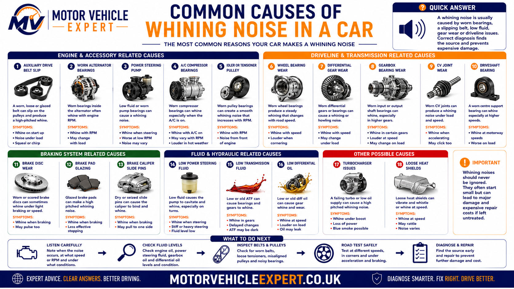 Illustration showing the most common causes of whining noises during acceleration including turbocharger, alternator, wheel bearings, gearbox and differential.
