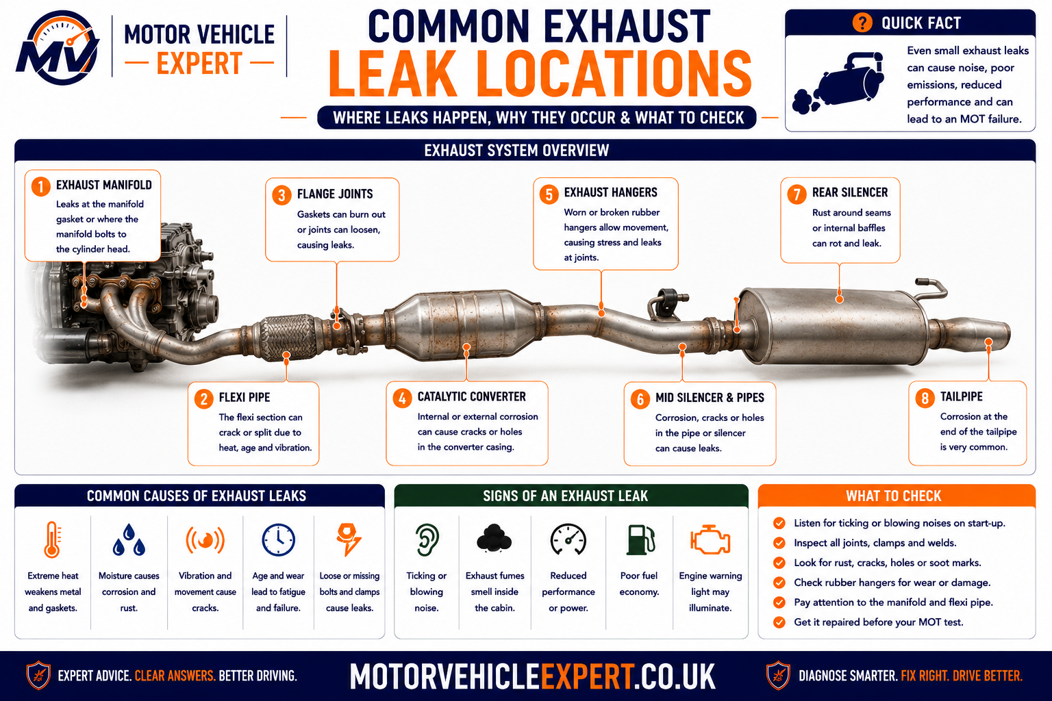 Common exhaust leak locations showing the manifold, gasket, flexi-pipe, flange joints, catalytic converter, centre pipe, silencers and tailpipe