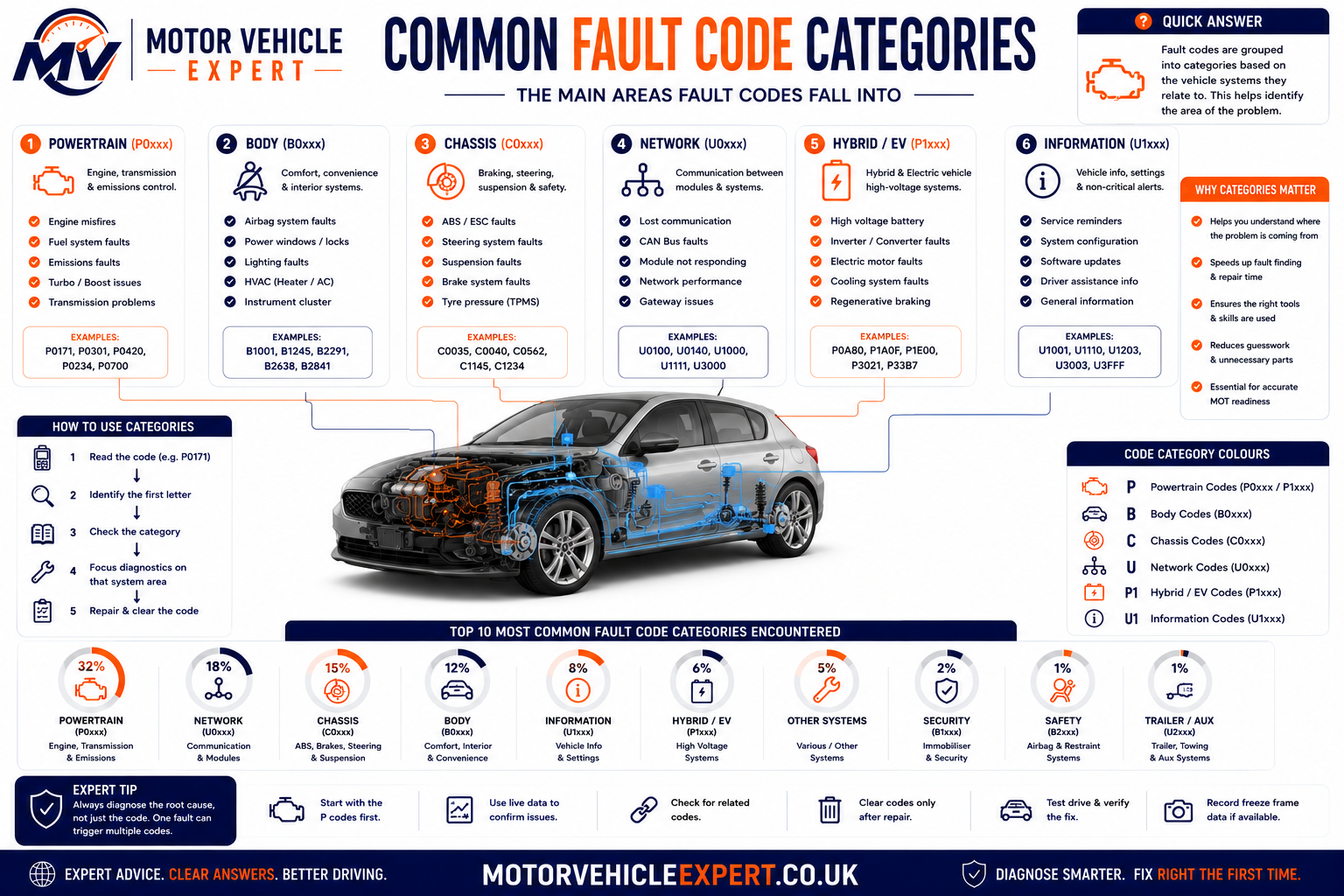 Motor Vehicle Expert diagram explaining powertrain P codes, body B codes, chassis C codes and network U diagnostic trouble codes with common vehicle system examples