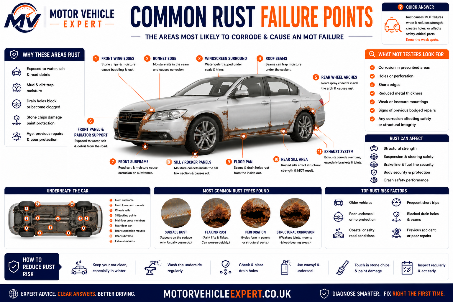 Motor Vehicle Expert diagram showing common MOT rust failure points including sills, chassis rails, subframes, suspension mounts, floorpan and brake pipes