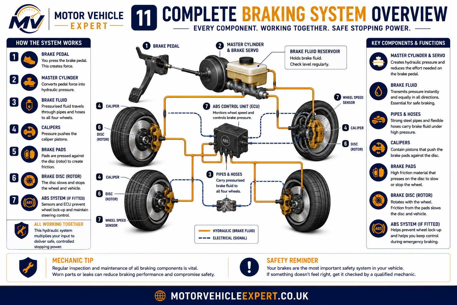 Complete overview of a modern braking system showing the brake pedal, servo, master cylinder, hydraulic system, ABS, calipers and brake discs.
