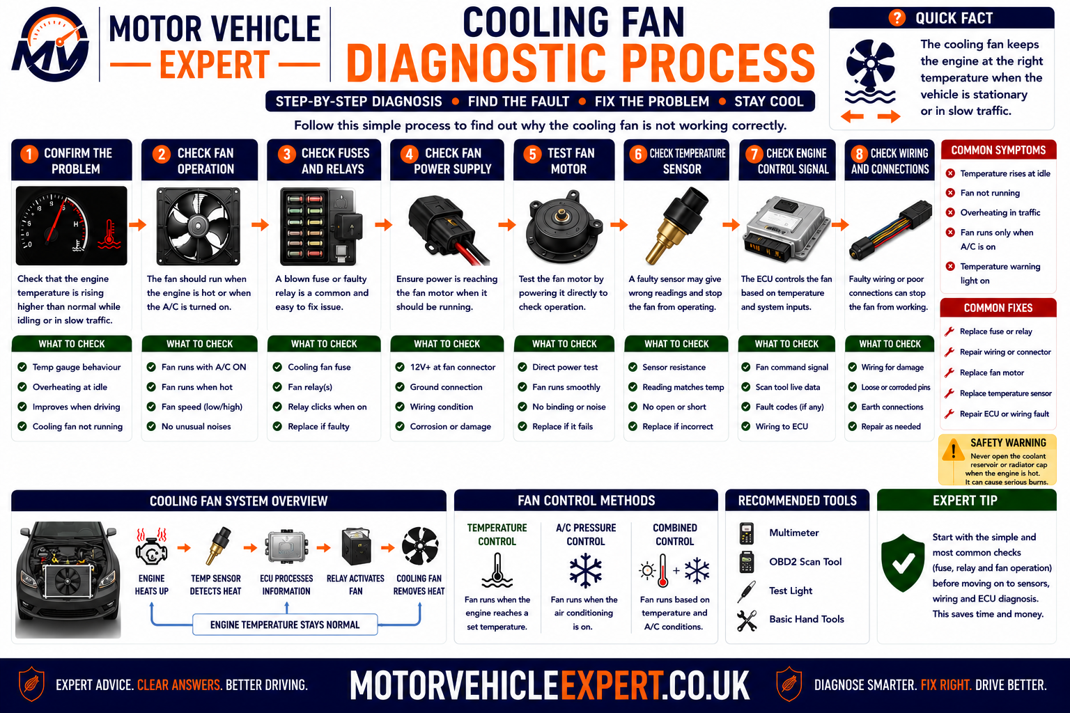 Cooling fan diagnostic process showing temperature verification, fault-code scan, fan command, fuse and relay checks, voltage-drop testing, current measurement, fan-speed confirmation and coolant-circulation diagnosis
