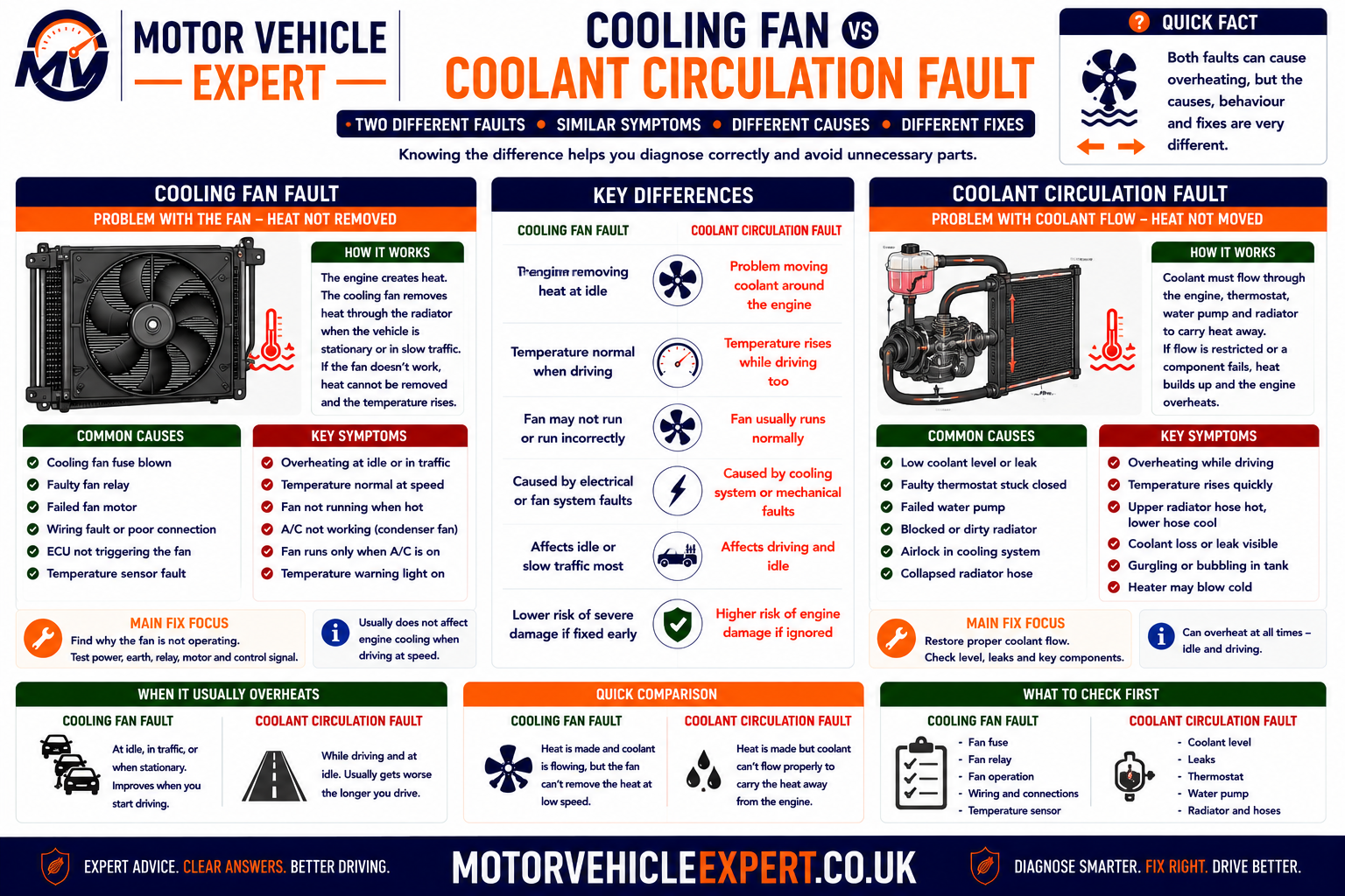 Cooling fan fault versus coolant circulation fault comparison showing idle-only overheating, road-speed cooling, fan command, low coolant, heater output, thermostat restriction, water-pump failure and radiator temperature differences