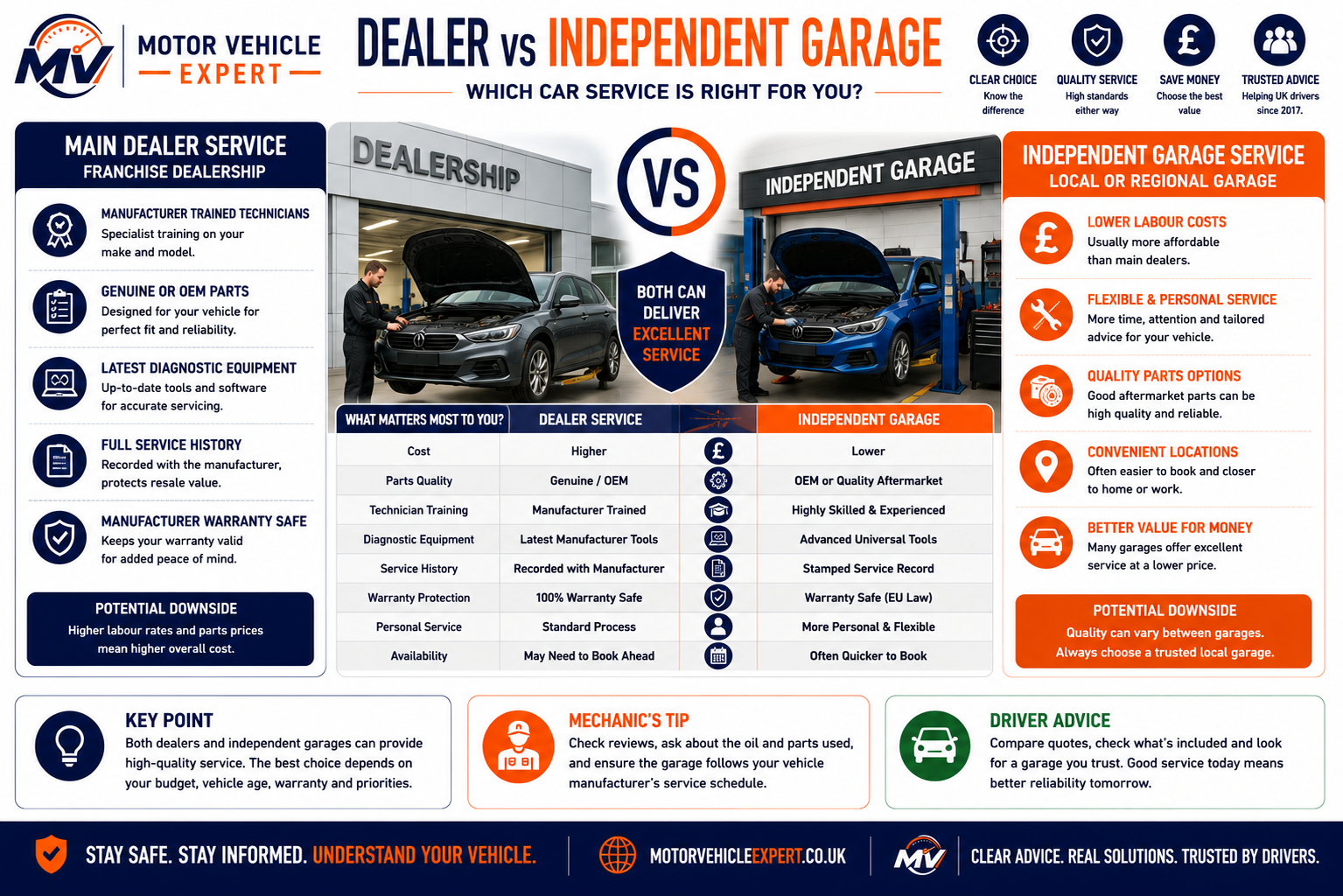 Comparison of main dealer servicing, independent garages, specialist workshops and fast-fit centres in the UK