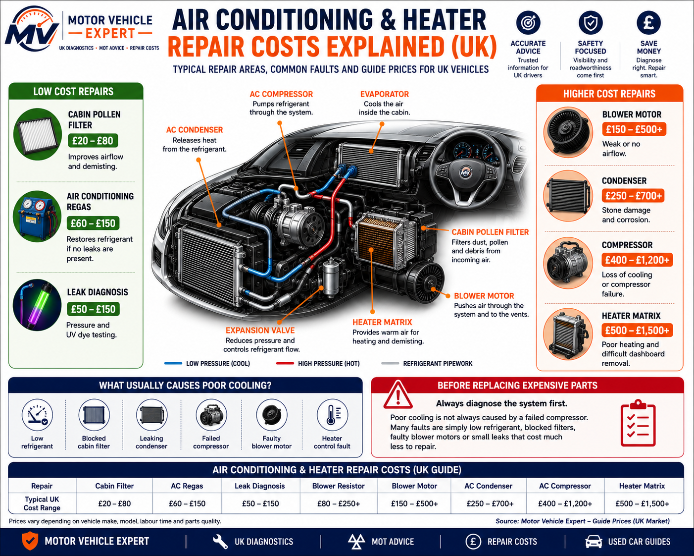 Motor Vehicle Expert infographic explaining typical UK air conditioning and heater repair costs including AC regassing, cabin filters, blower motors, condensers, compressors and heater matrix repairs.