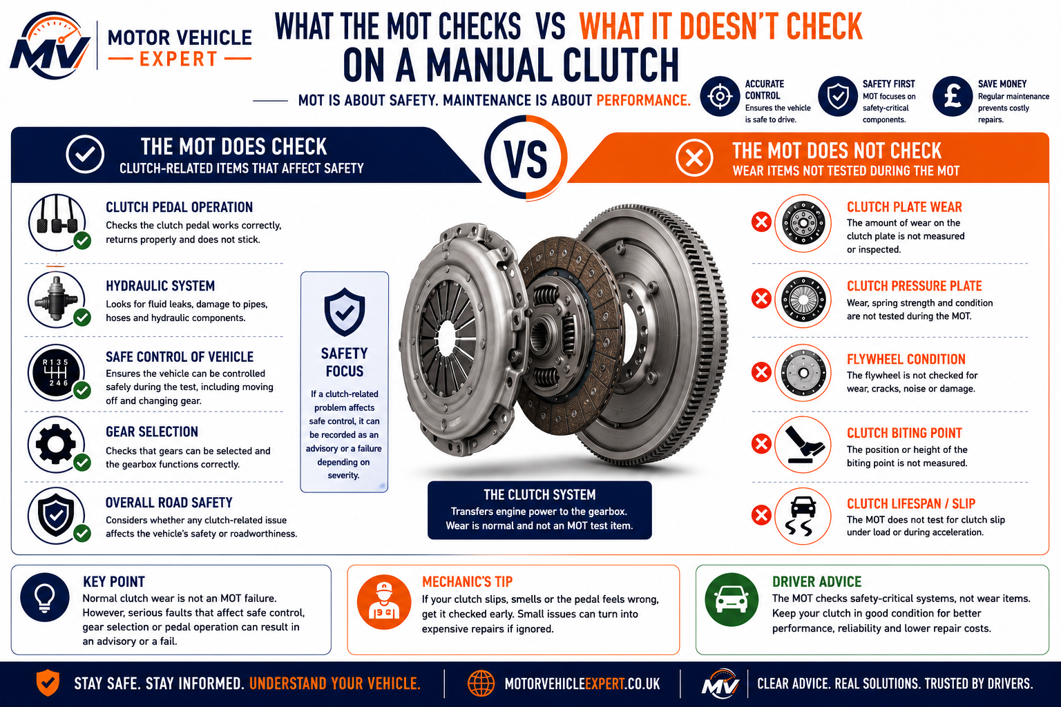 Motor Vehicle Expert clutch assembly diagram showing the flywheel, clutch plate, pressure plate, release bearing and internal clutch components that are not normally inspected during an MOT.