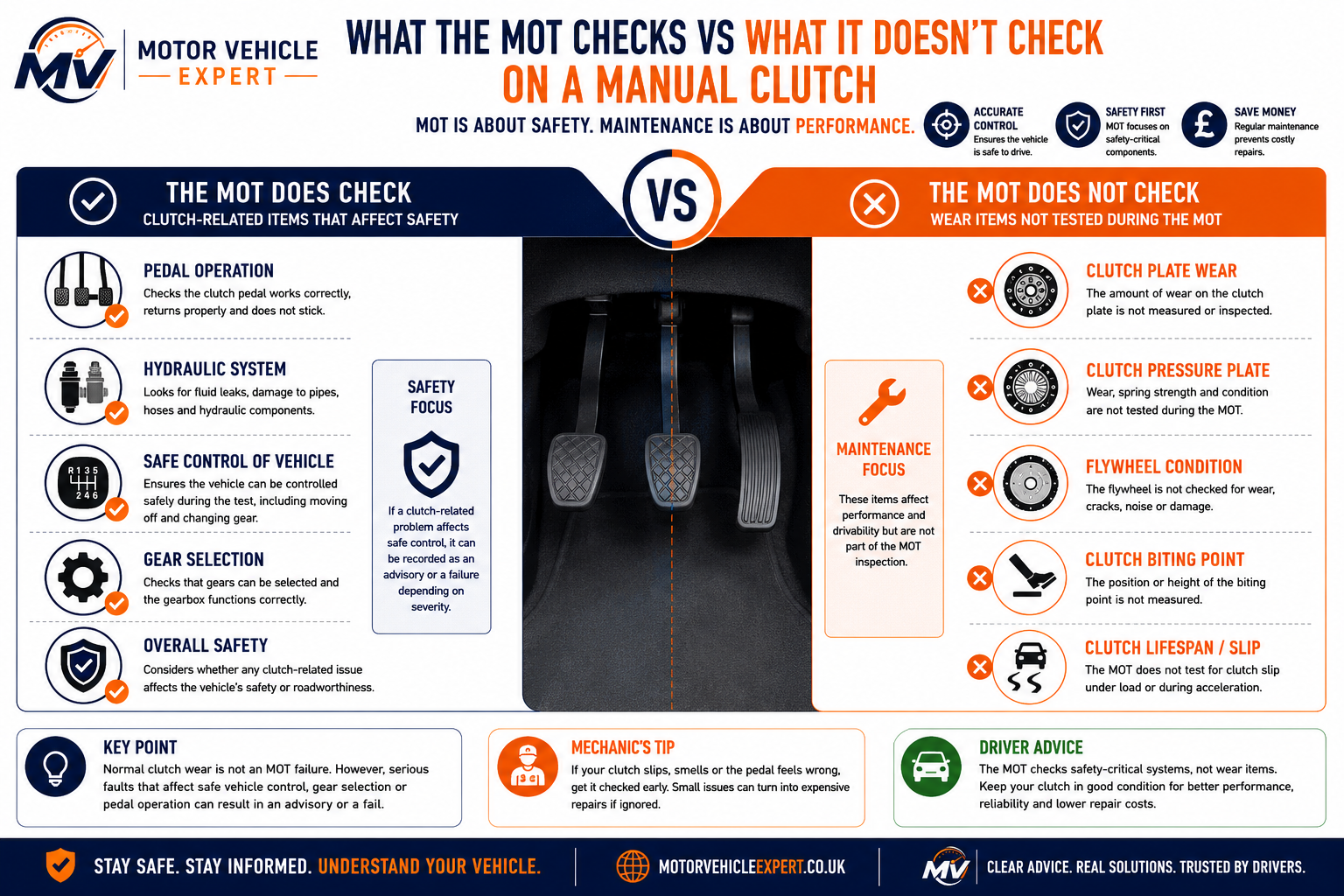 Motor Vehicle Expert infographic comparing what an MOT checks versus what a full clutch inspection checks, including clutch wear, hydraulic faults, safe vehicle control and clutch diagnosis.