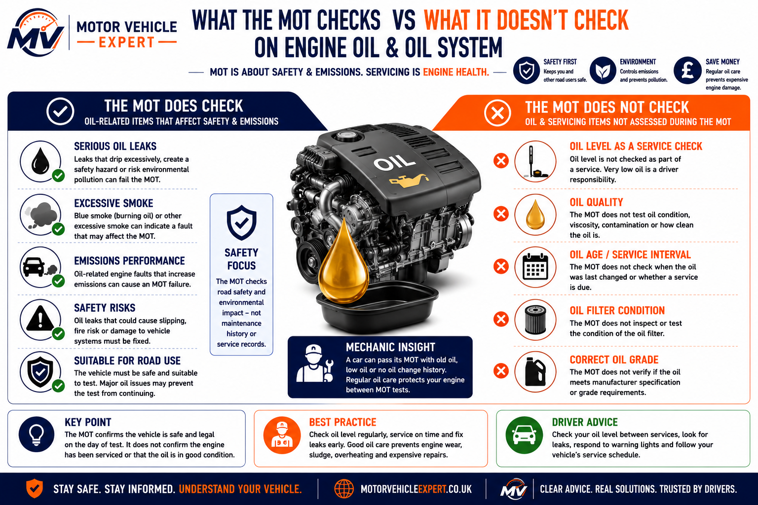 Motor Vehicle Expert infographic explaining what the MOT checks and does not check around engine oil, oil leaks, smoke, emissions, oil service intervals and oil quality.