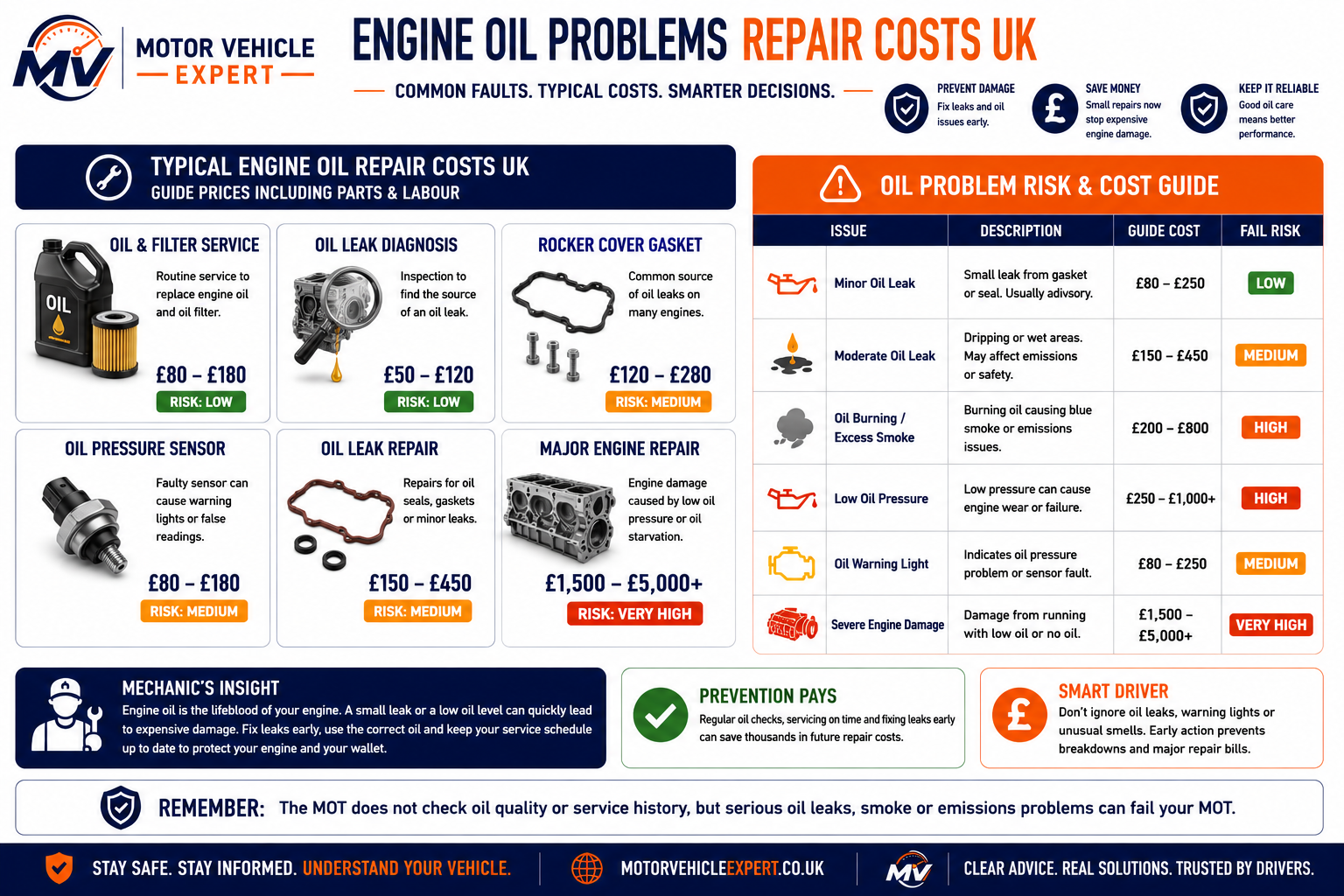 Motor Vehicle Expert infographic explaining typical UK engine oil service, oil leak diagnosis, gasket repair, oil pressure sensor and major engine oil pressure repair costs.