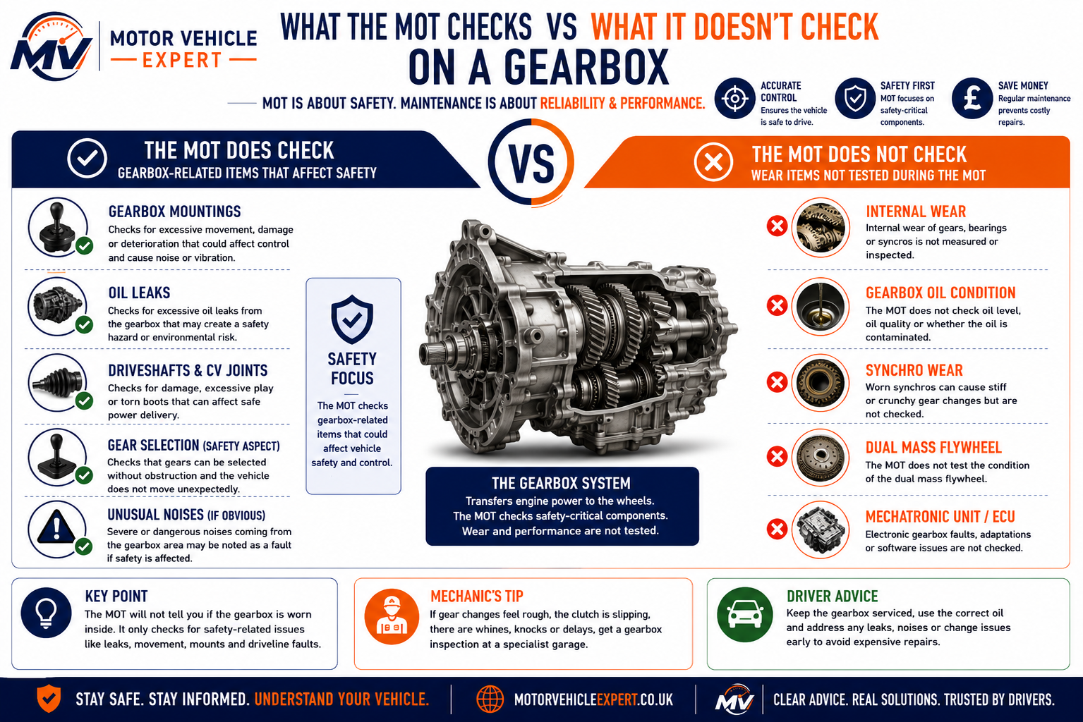 Motor Vehicle Expert infographic explaining what the MOT checks around gearbox safety, transmission control, leaks, mountings and what is not inspected internally.