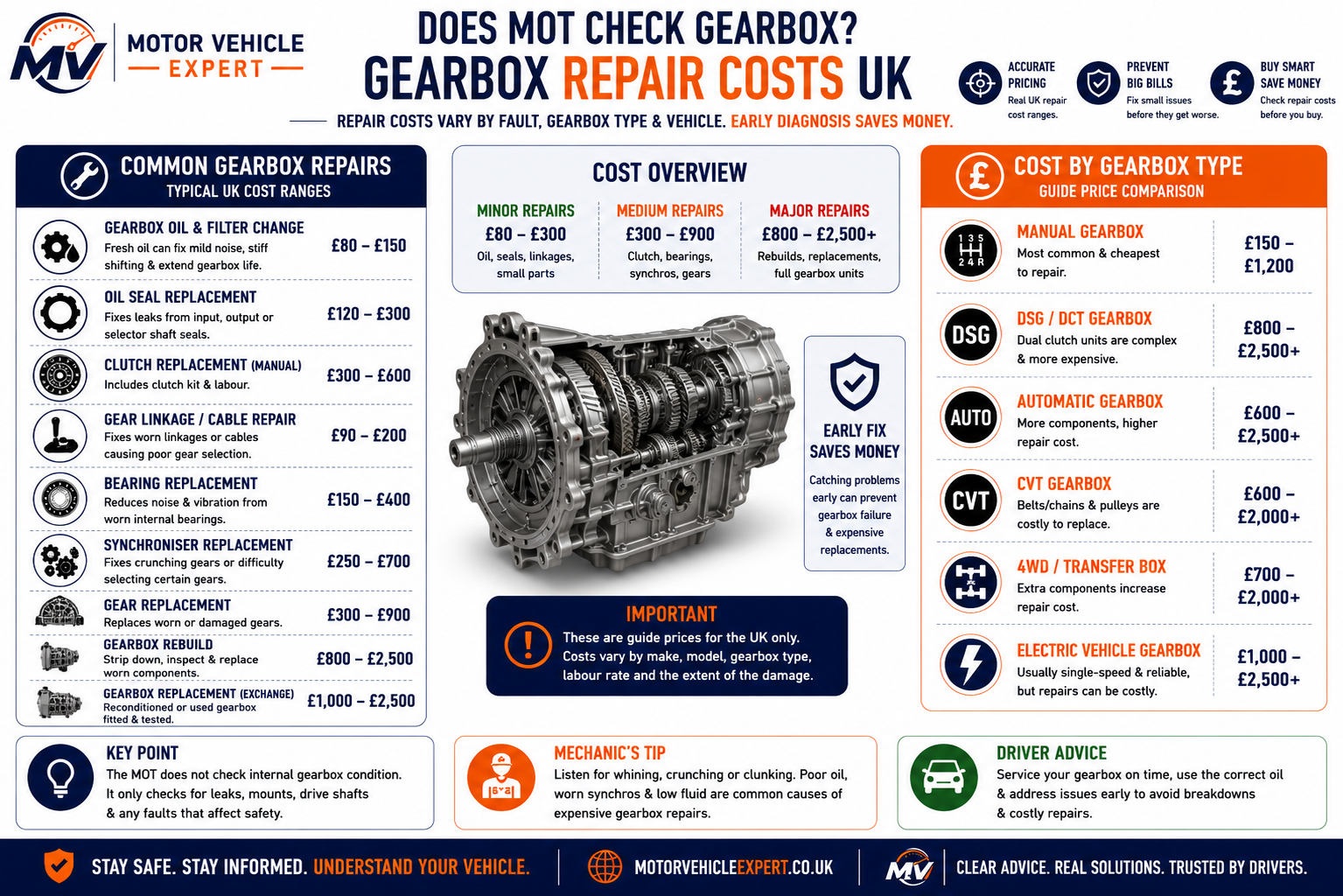 Motor Vehicle Expert infographic explaining typical UK gearbox repair costs including diagnosis, linkage repair, gearbox mounts, oil leaks, clutch replacement, manual gearbox replacement and automatic gearbox repair.